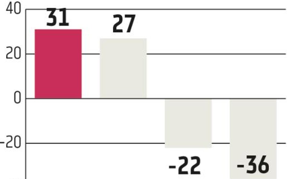 Rynki: Europa przyciąga kapitał