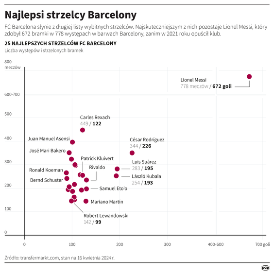 Najlepsi strzelcy Barcelony