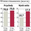 MNI: Przejęcia sprzyjają poprawie wyników