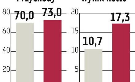 MNI: Przejęcia sprzyjają poprawie wyników