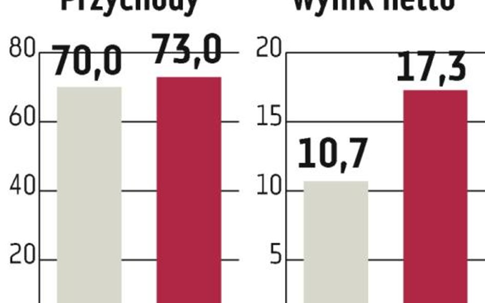 MNI: Przejęcia sprzyjają poprawie wyników