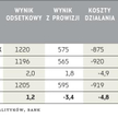 Wyniki Pekao (mln zł)