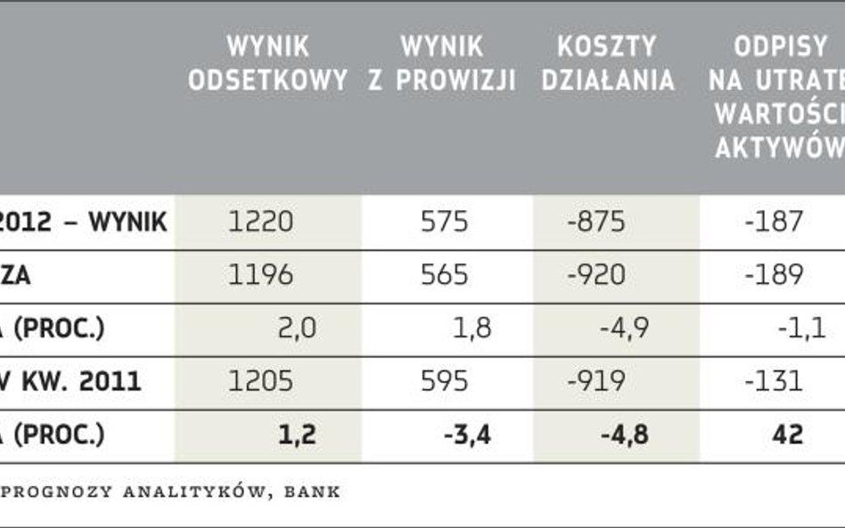 Wyniki Pekao (mln zł)