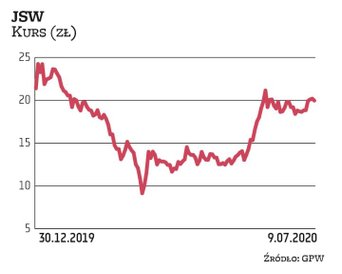 Na wyniki JSW negatywny wpływ miało czasowe wstrzymanie pracy w dwóch kopalniach w związku z dużą li