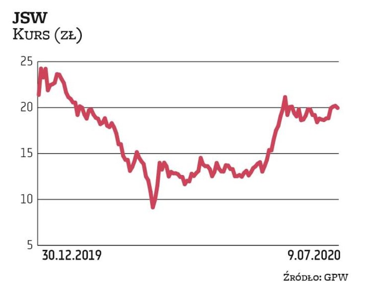 Na wyniki JSW negatywny wpływ miało czasowe wstrzymanie pracy w dwóch kopalniach w związku z dużą li