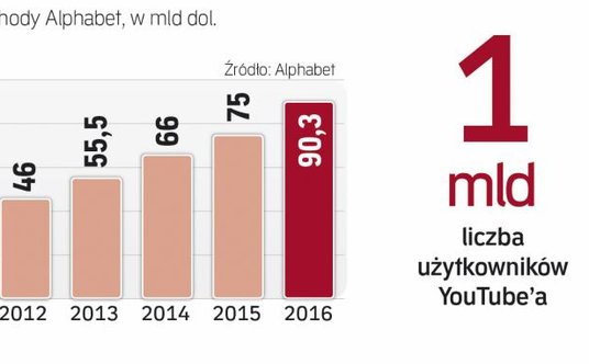 Przychody Alphabet i użytkownicy YouTube’a