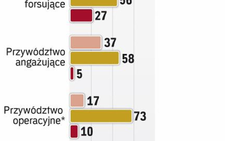 Szefowie jak liderzy