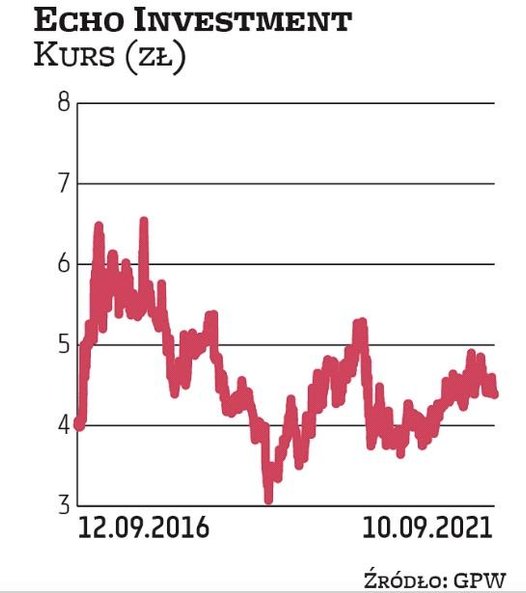 W lipcu nowy program motywacyjny przygotowało dla swoich szefów Echo investment. Menedżerowie uzyska