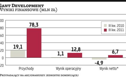 2012 rok czasem próby dla Ganta