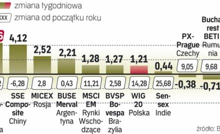O zyski najłatwiej na giełdach azjatyckich