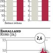 Bakalland. Inwestor nie wszedł do spółki. Co dalej?