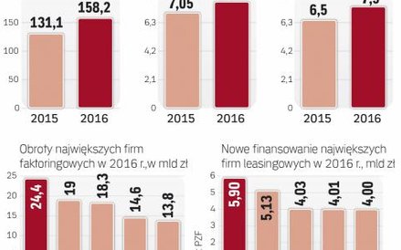 Branża faktoringowa i leasingowa w rozkwicie