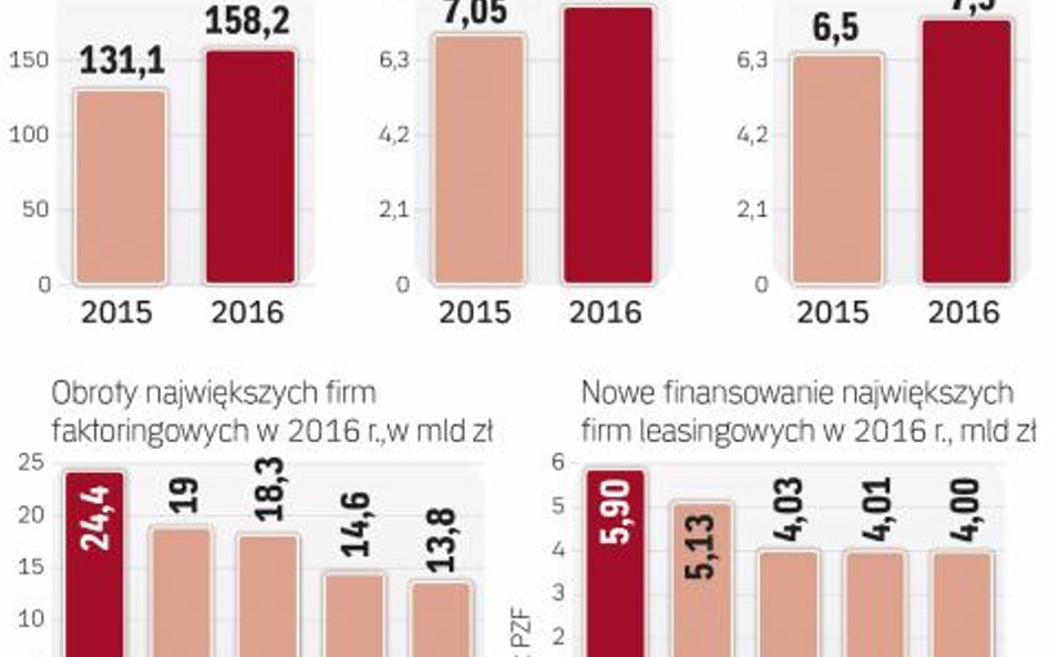 Branża faktoringowa i leasingowa w rozkwicie