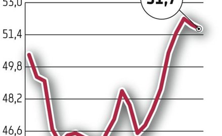 Wskaźniki trochę gorsze