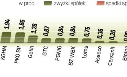 Spółki medialne i banki pociągnęły wczoraj WIG20 w górę. W odwrocie znalazły się defensywne koncerny