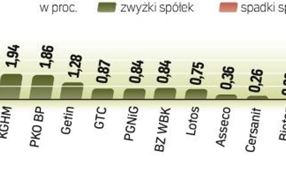 Spółki medialne i banki pociągnęły wczoraj WIG20 w górę. W odwrocie znalazły się defensywne koncerny