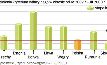 Kłopoty z inflacją miały głównie państwa bałtyckie. Litwa była o włos od pozytywnej decyzji w sprawi
