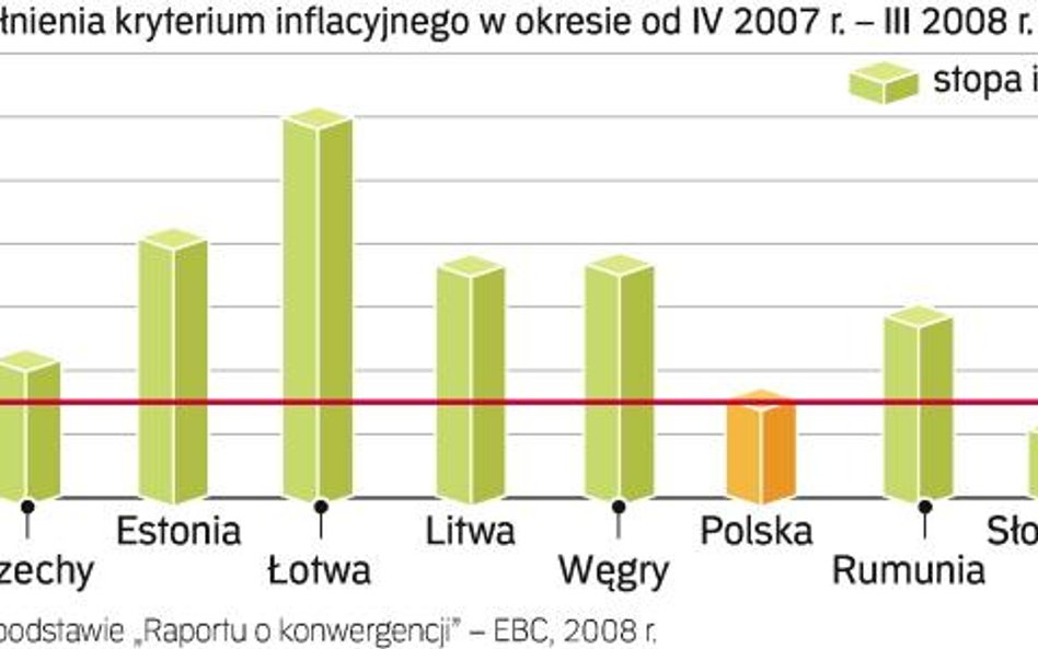 Kłopoty z inflacją miały głównie państwa bałtyckie. Litwa była o włos od pozytywnej decyzji w sprawi