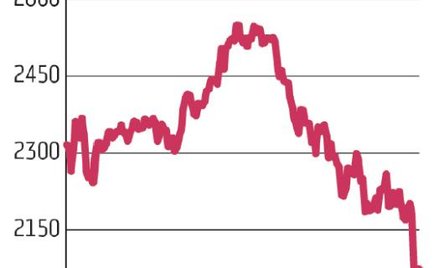 Optymizm na giełdach przygasa
