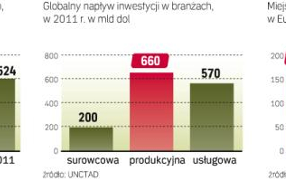 Inwestycje od kilku lat stabilnie rosną