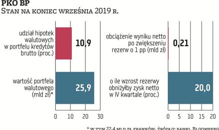 PKO BP ma 25,9 mld zł hipotek walutowych, z czego prawie 3 mld zł w euro – to 10,9 proc. całego port