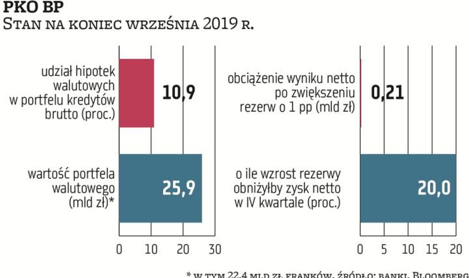 PKO BP ma 25,9 mld zł hipotek walutowych, z czego prawie 3 mld zł w euro – to 10,9 proc. całego port