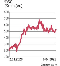 Kurs Ten Square Games porusza się w trendzie wzrostowym, ale jesienią zeszłego roku na sile przybrał
