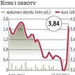 DGA: Kurs zwyżkował o 21,9 procent