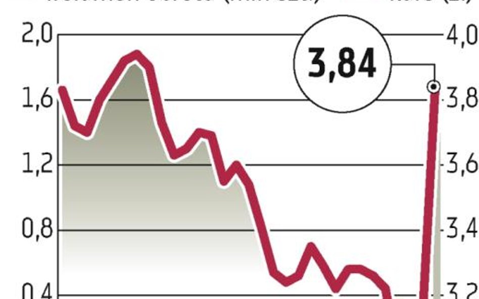 DGA: Kurs zwyżkował o 21,9 procent