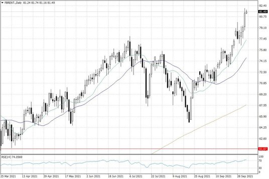 Notowania ropy naftowej Brent – dane dzienne