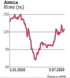 Amica jest faworytem Biura Maklerskiego BNP Paribas. Choć notowania giełdowe spółki od marcowego zał