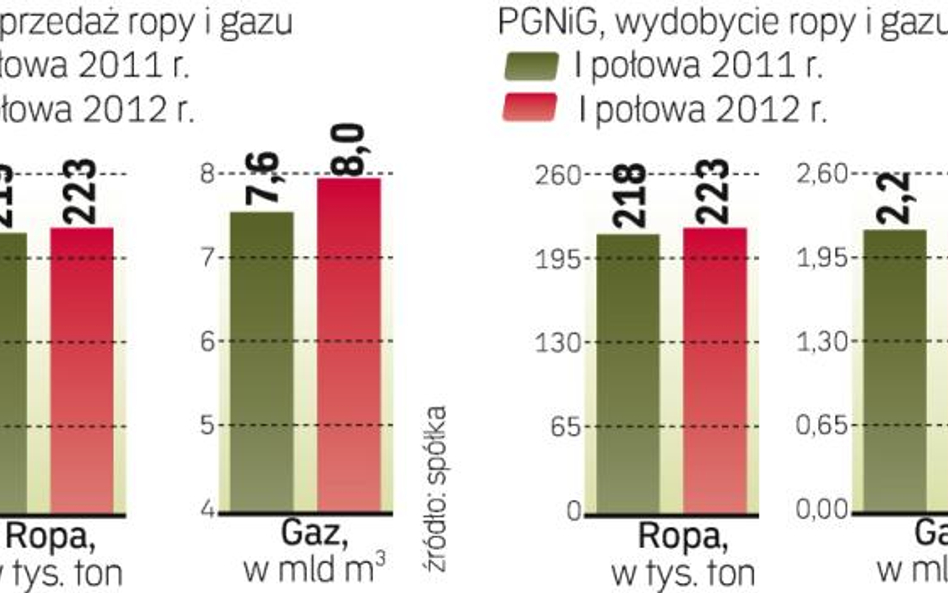 Rośnie sprzedaż oraz wydobycie ropy i gazu