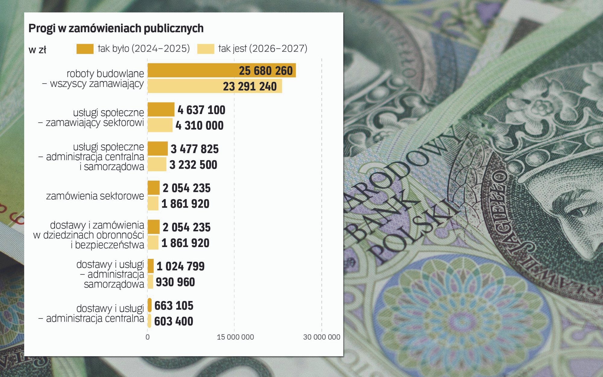 Nowe progi w przetargach