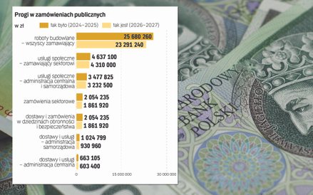 Progi w zamówieniach publicznych