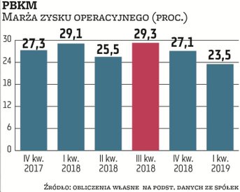 Dzięki przejęciom innych podmiotów Polski Bank Komórek Macierzystych zwiększył skalę biznesu. Spółka