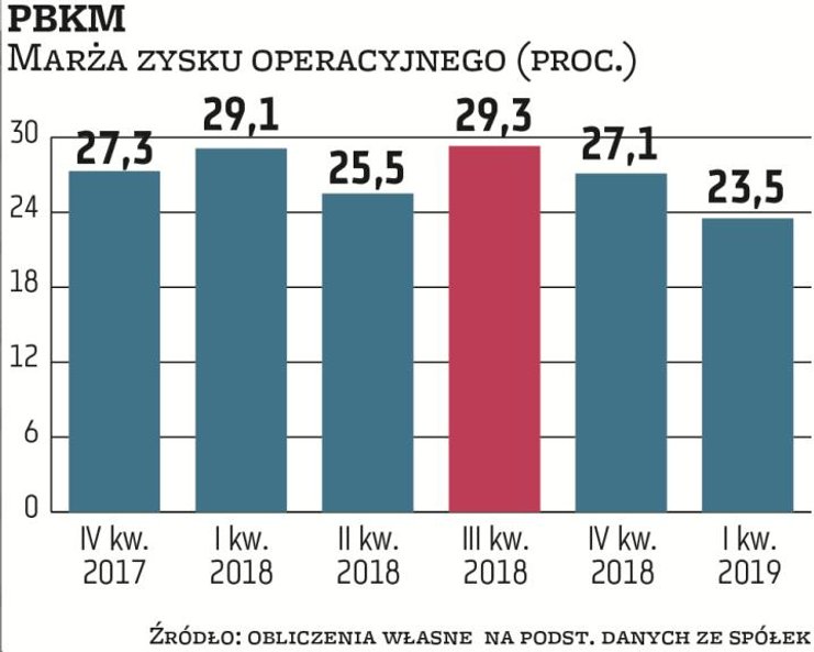 Dzięki przejęciom innych podmiotów Polski Bank Komórek Macierzystych zwiększył skalę biznesu. Spółka