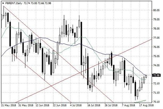 Notowania ropy naftowej Brent – dane dzienne