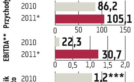 Gastel Żurawie: zysk wzrośnie siedmiokrotnie