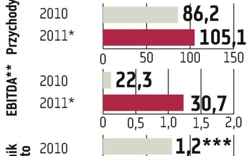 Gastel Żurawie: zysk wzrośnie siedmiokrotnie