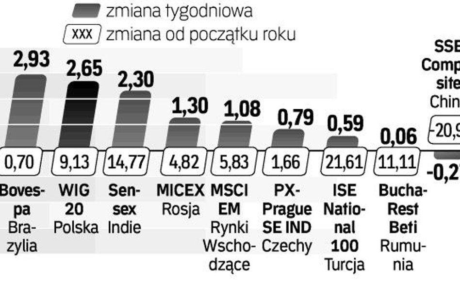 Kapitał płynie do Ameryki Południowej. Indeks giełdy w Buenos Aires wyznaczył nowy rekord wszech cza