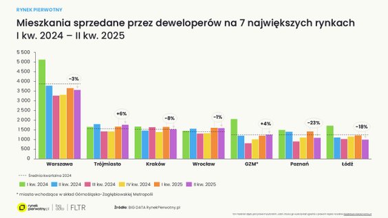 Sytuacja na poszczególnych rynkach mieszkaniowych jest zróżnicowana.