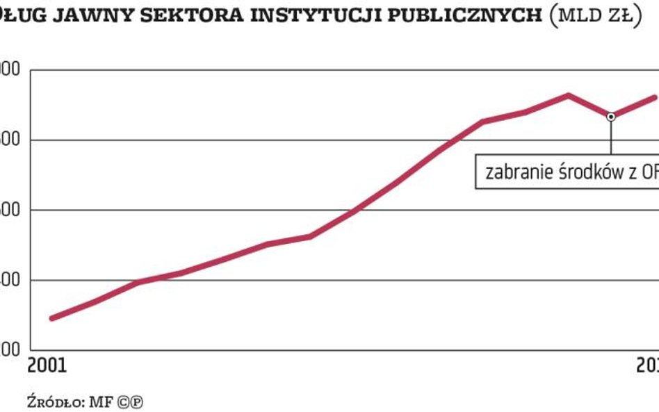 Puchną ukryte zobowiązania państwa