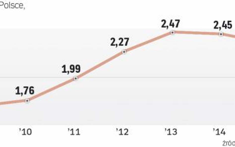 Producenci nie znaleŹli sposobu, jak zwiększyć sprzedaż telewizorów.