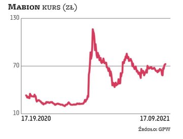 Mabion na obecnym etapie rozwoju nie notuje zysków, co wynika z braku przychodów i relatywnie wysoki