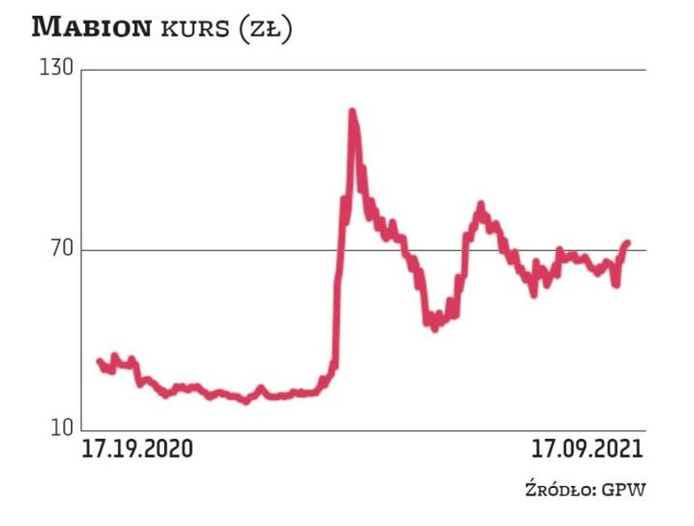 Mabion na obecnym etapie rozwoju nie notuje zysków, co wynika z braku przychodów i relatywnie wysoki