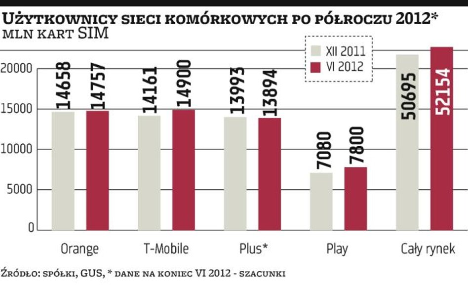 T-Mobile ścigał się z Play