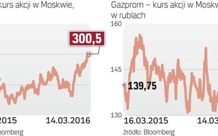 Inwestorzy wolą Rosnieft