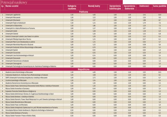 Ranking wydziałów prawa 2022 - potencjał naukowy