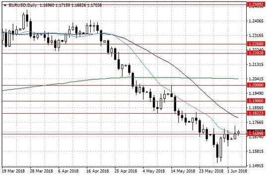 Wykres dzienny EUR/USD