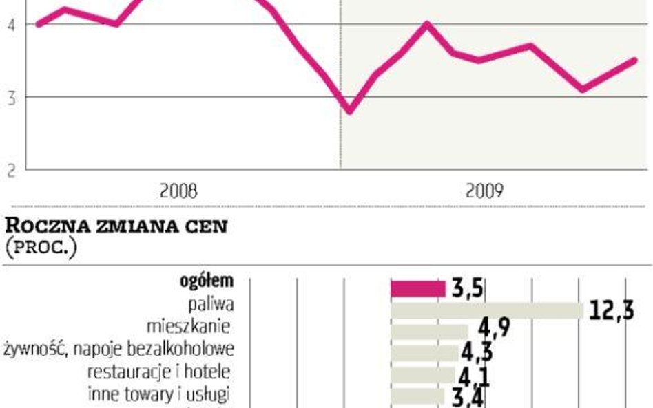 Inflacja nie wyszła poza cel banku centralnego